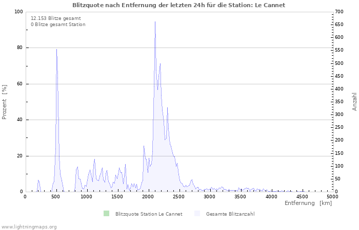 Diagramme: Blitzquote nach Entfernung