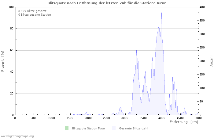 Diagramme: Blitzquote nach Entfernung