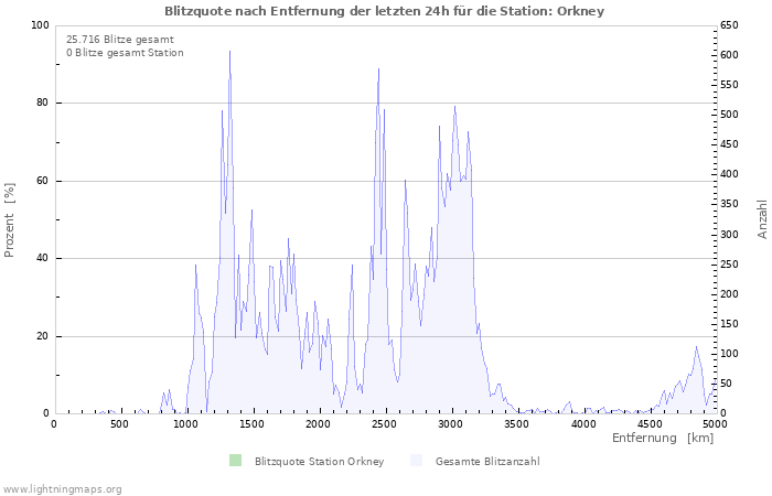 Diagramme: Blitzquote nach Entfernung