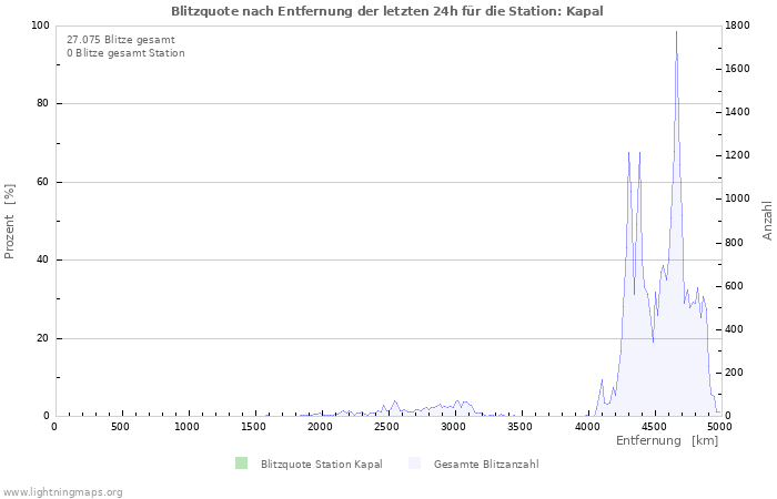 Diagramme: Blitzquote nach Entfernung