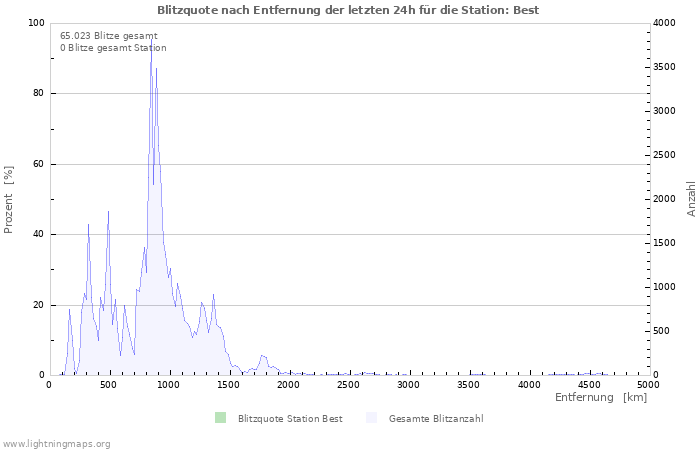 Diagramme: Blitzquote nach Entfernung