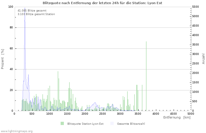 Diagramme: Blitzquote nach Entfernung