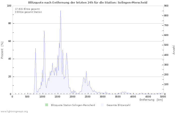 Diagramme: Blitzquote nach Entfernung