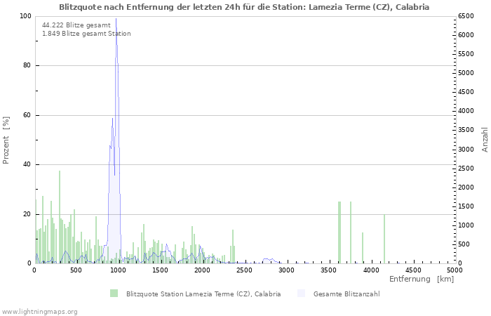 Diagramme: Blitzquote nach Entfernung