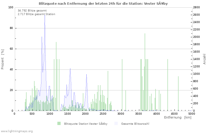 Diagramme: Blitzquote nach Entfernung