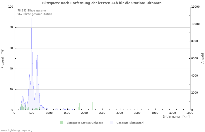 Diagramme: Blitzquote nach Entfernung