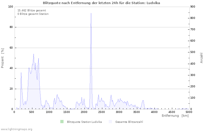 Diagramme: Blitzquote nach Entfernung