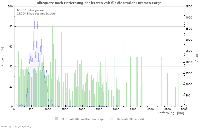 Diagramme: Blitzquote nach Entfernung