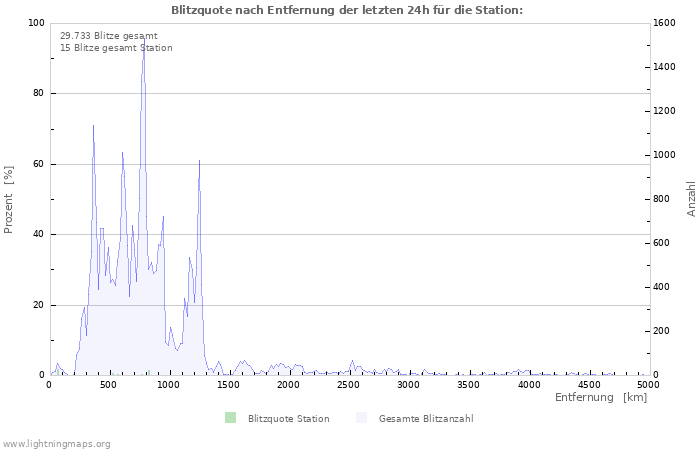 Diagramme: Blitzquote nach Entfernung