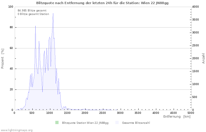 Diagramme: Blitzquote nach Entfernung