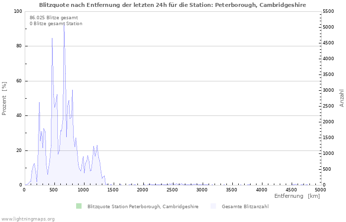 Diagramme: Blitzquote nach Entfernung