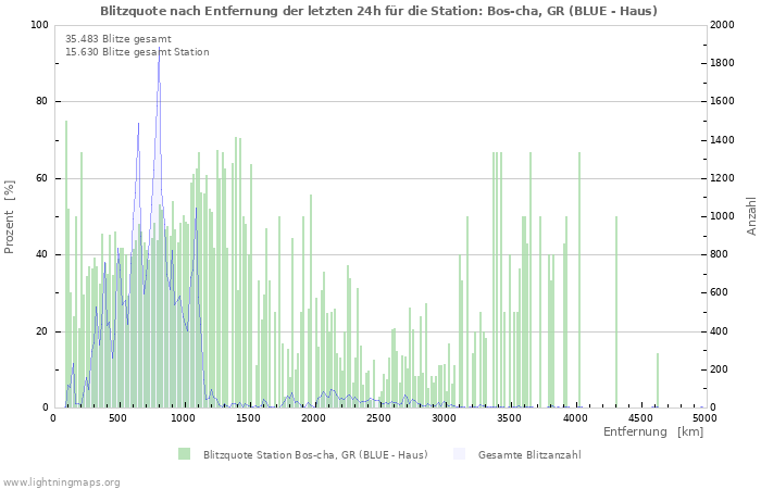 Diagramme: Blitzquote nach Entfernung