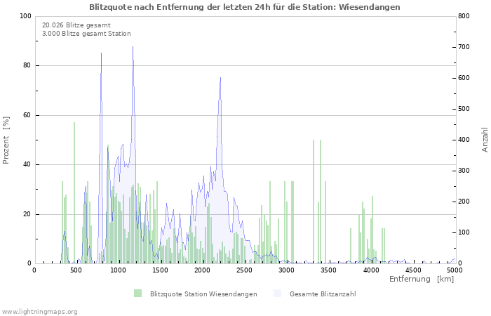 Diagramme: Blitzquote nach Entfernung