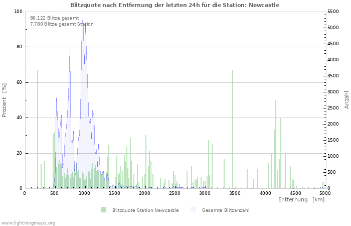 Diagramme: Blitzquote nach Entfernung