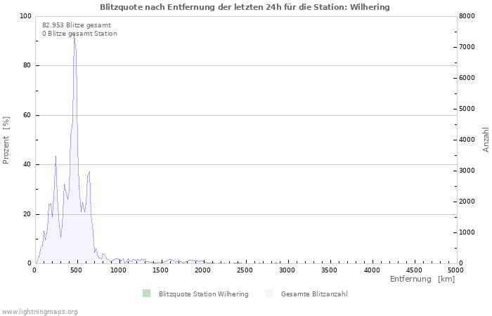 Diagramme: Blitzquote nach Entfernung