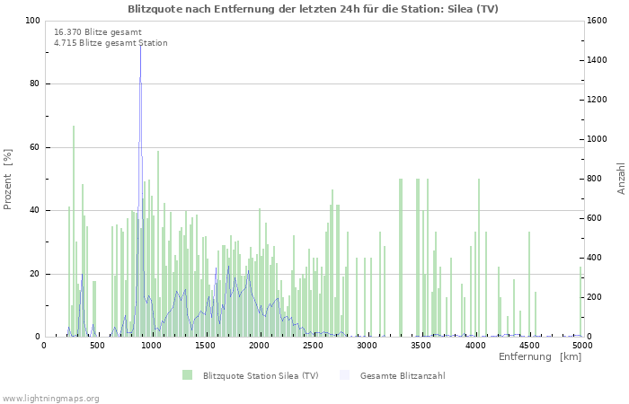 Diagramme: Blitzquote nach Entfernung