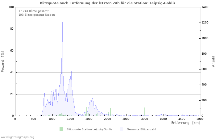 Diagramme: Blitzquote nach Entfernung