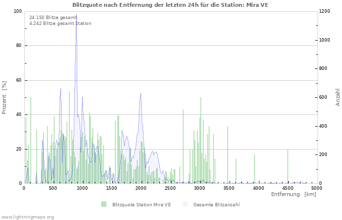 Diagramme: Blitzquote nach Entfernung