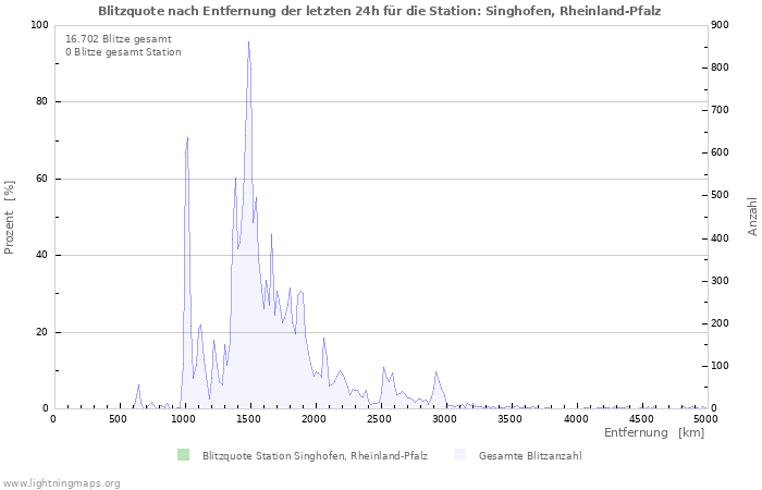 Diagramme: Blitzquote nach Entfernung