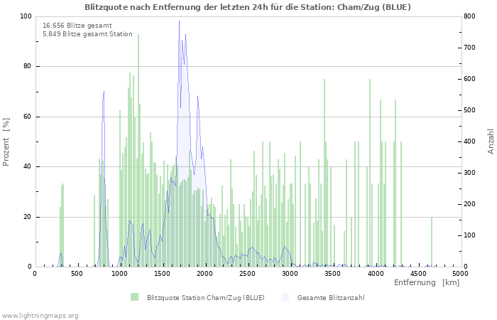 Diagramme: Blitzquote nach Entfernung