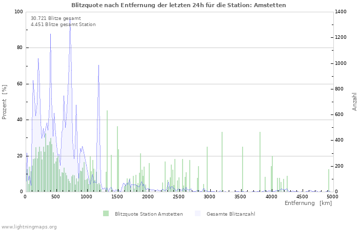 Diagramme: Blitzquote nach Entfernung