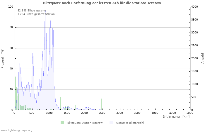 Diagramme: Blitzquote nach Entfernung