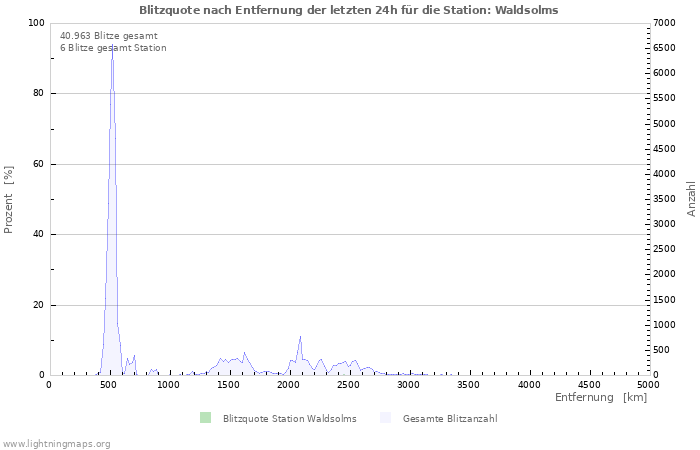 Diagramme: Blitzquote nach Entfernung