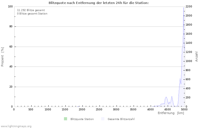 Diagramme: Blitzquote nach Entfernung