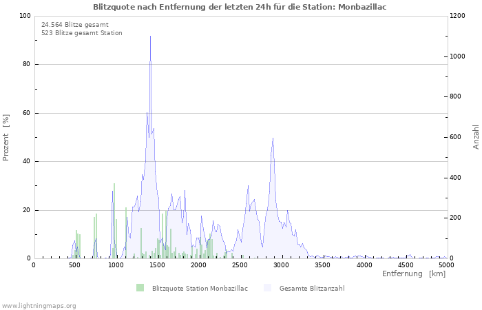 Diagramme: Blitzquote nach Entfernung