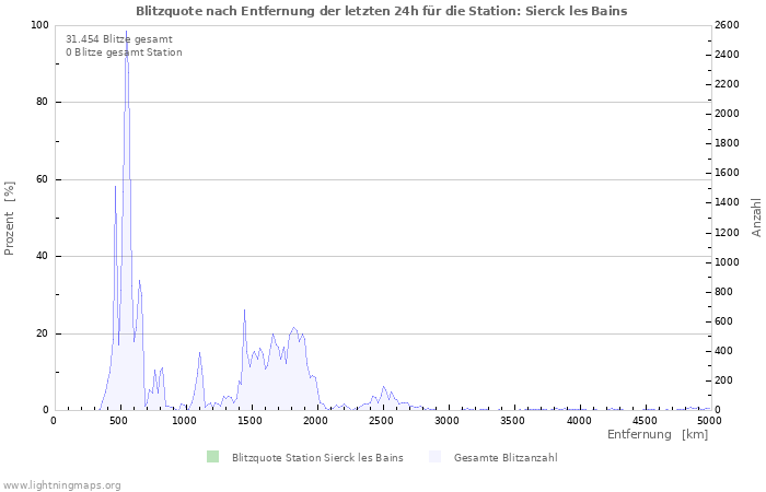 Diagramme: Blitzquote nach Entfernung