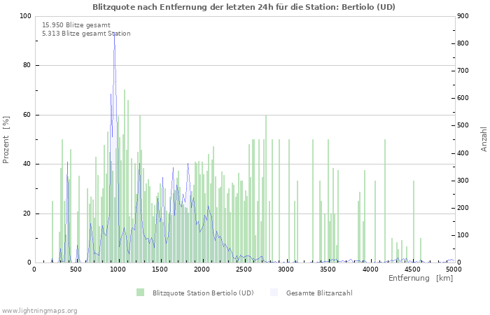 Diagramme: Blitzquote nach Entfernung