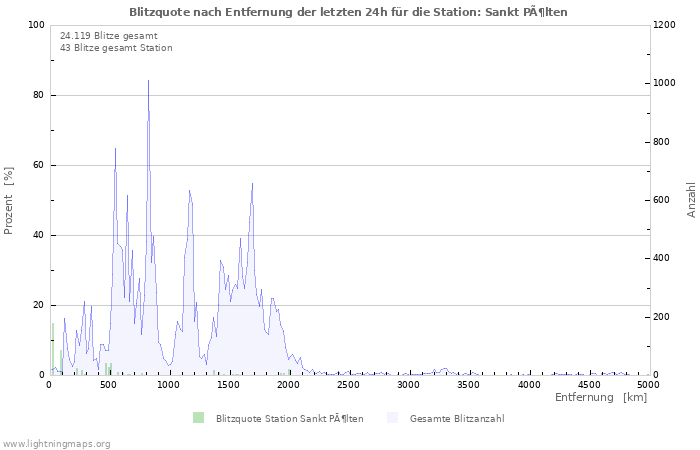 Diagramme: Blitzquote nach Entfernung