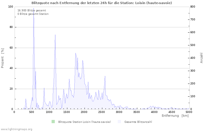 Diagramme: Blitzquote nach Entfernung