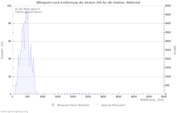 Diagramme: Blitzquote nach Entfernung