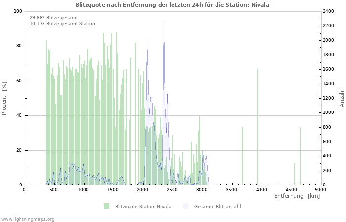 Diagramme: Blitzquote nach Entfernung