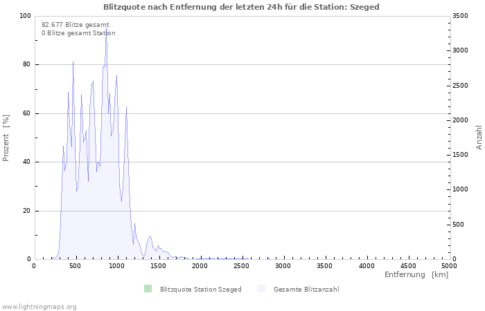 Diagramme: Blitzquote nach Entfernung