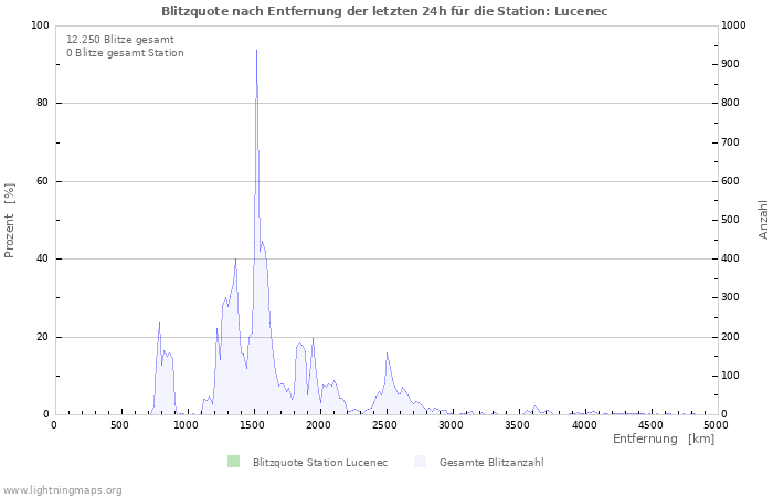 Diagramme: Blitzquote nach Entfernung