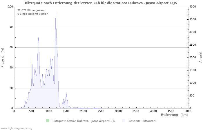 Diagramme: Blitzquote nach Entfernung