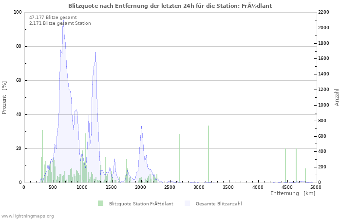 Diagramme: Blitzquote nach Entfernung