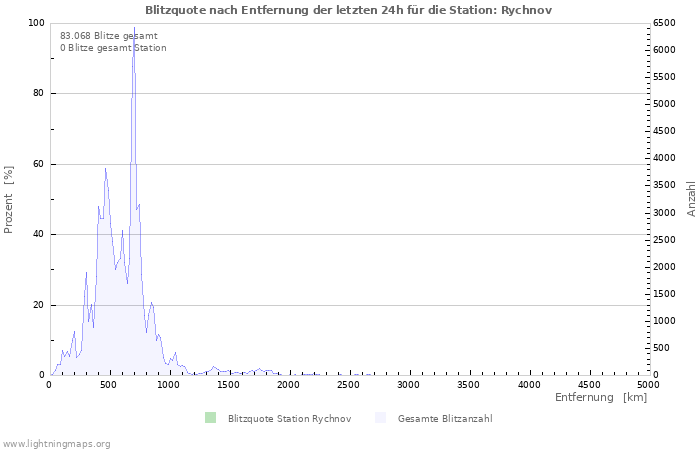 Diagramme: Blitzquote nach Entfernung