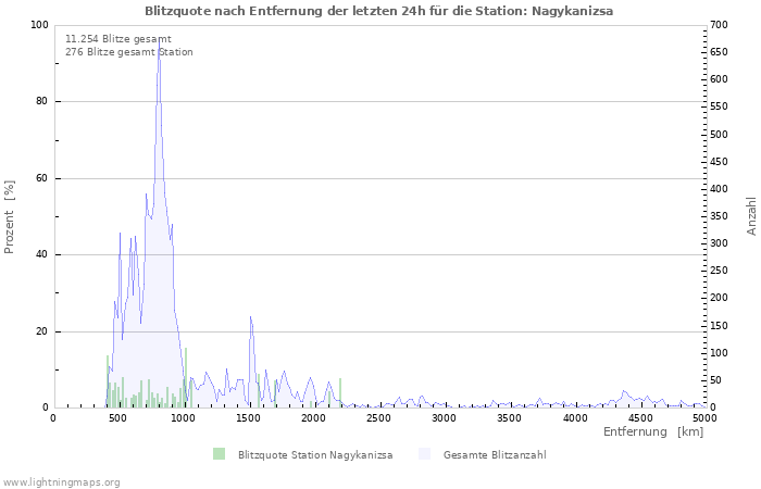 Diagramme: Blitzquote nach Entfernung