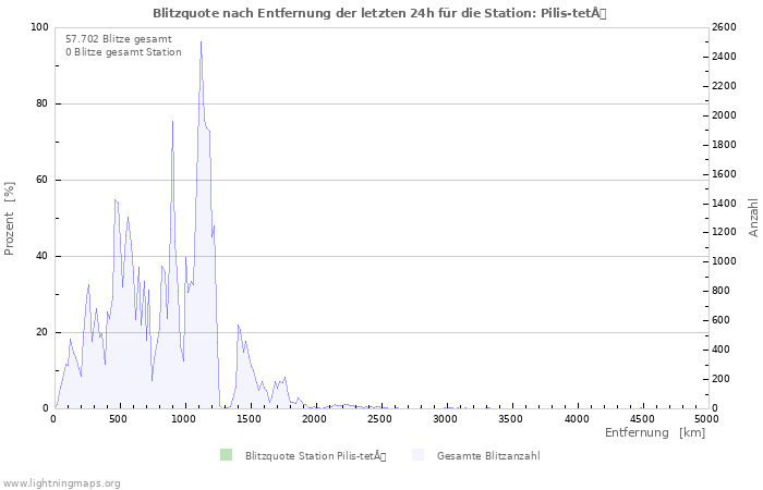 Diagramme: Blitzquote nach Entfernung