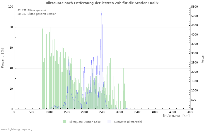 Diagramme: Blitzquote nach Entfernung