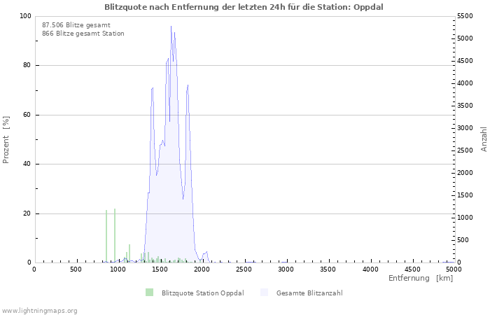 Diagramme: Blitzquote nach Entfernung