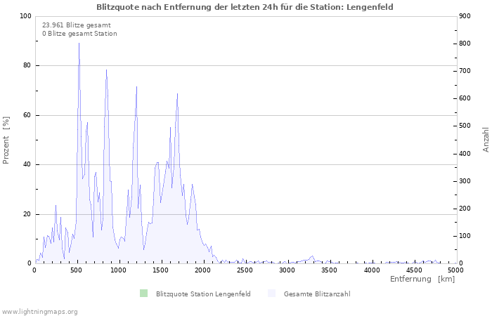 Diagramme: Blitzquote nach Entfernung