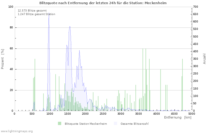 Diagramme: Blitzquote nach Entfernung