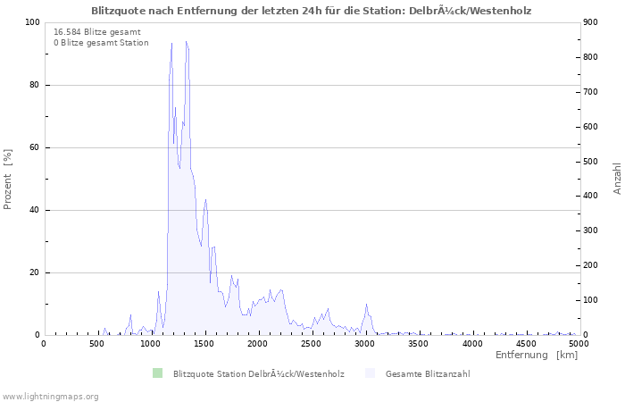 Diagramme: Blitzquote nach Entfernung