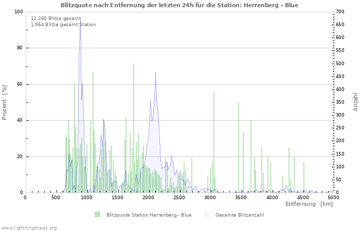 Diagramme: Blitzquote nach Entfernung