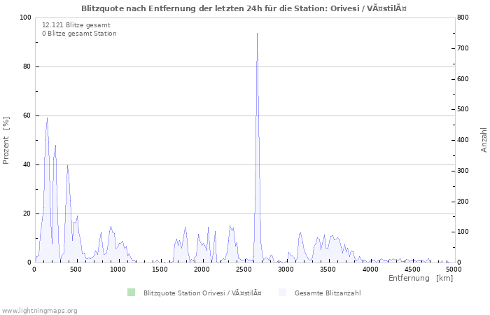 Diagramme: Blitzquote nach Entfernung