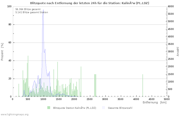 Diagramme: Blitzquote nach Entfernung